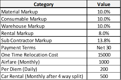 Commercial Terms Summary