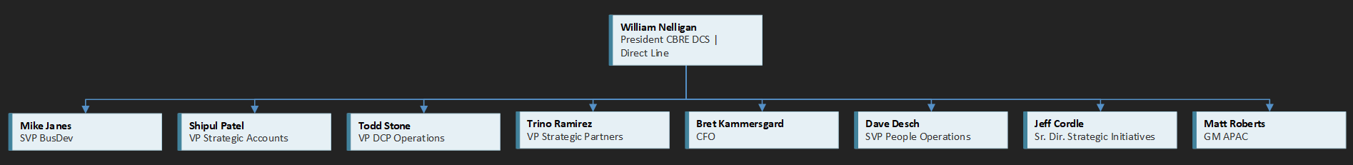 Executive Organization
