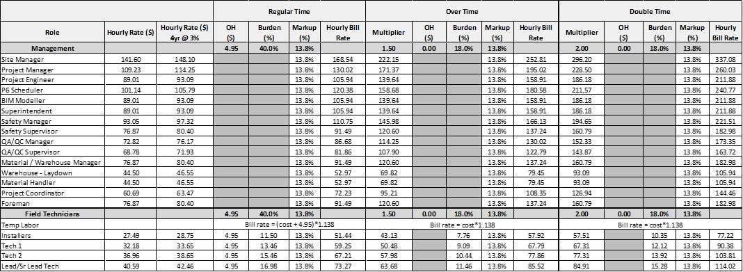 Labor Rates Summary