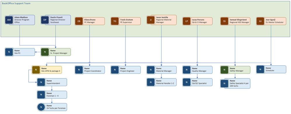 Organizational Chart