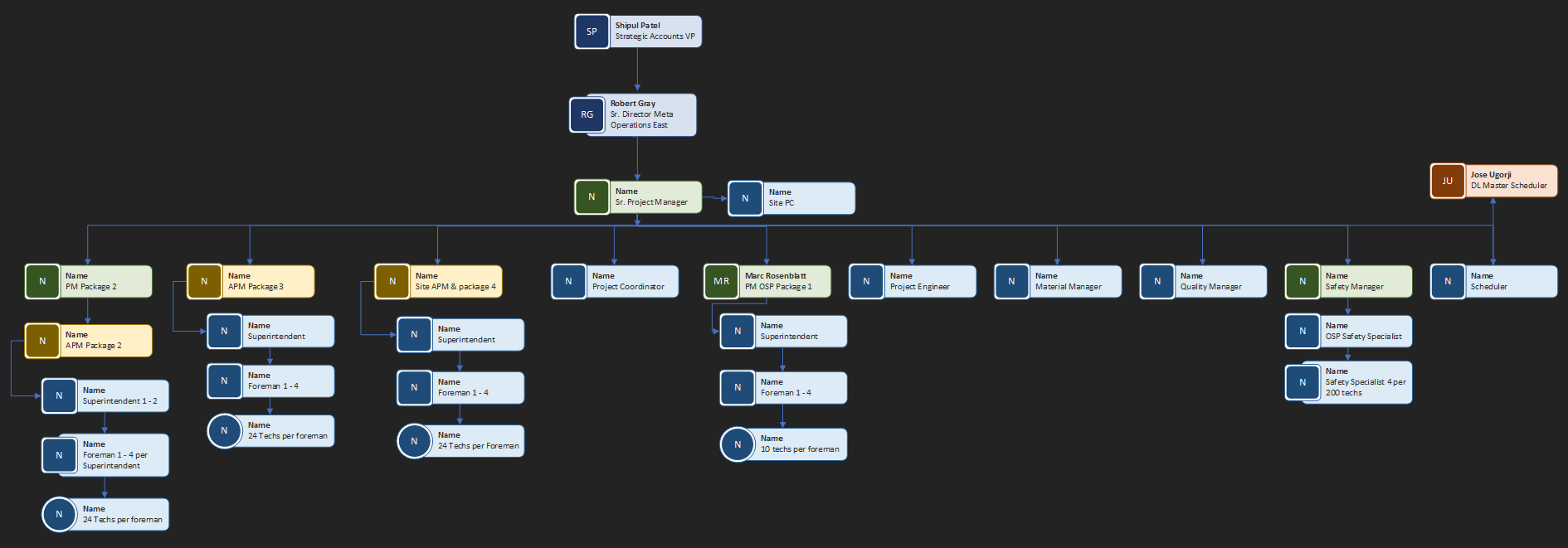 Project Organization