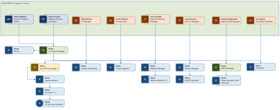 structure of On-site Team